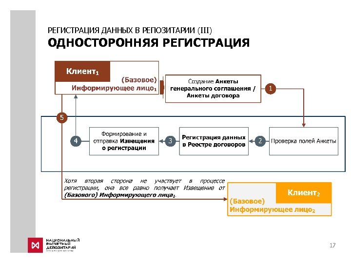 РЕГИСТРАЦИЯ ДАННЫХ В РЕПОЗИТАРИИ (III) ОДНОСТОРОННЯЯ РЕГИСТРАЦИЯ 17 