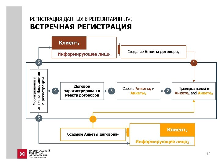 РЕГИСТРАЦИЯ ДАННЫХ В РЕПОЗИТАРИИ (IV) ВСТРЕЧНАЯ РЕГИСТРАЦИЯ 18 