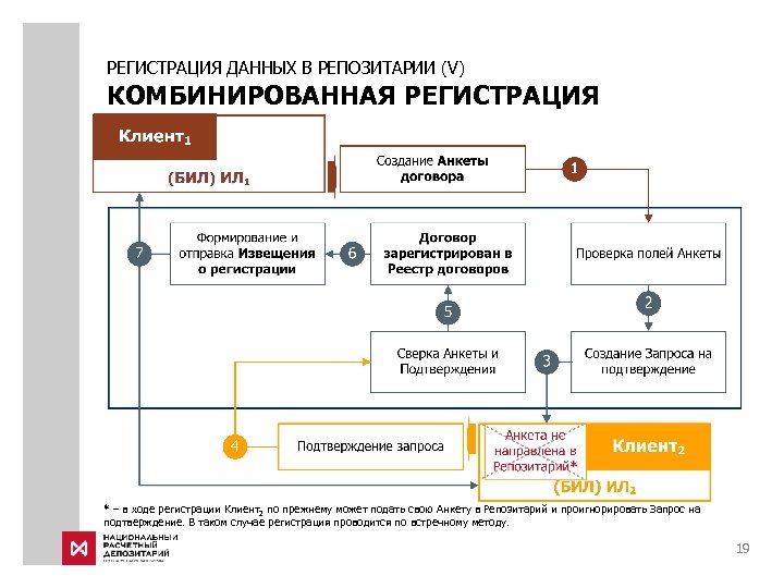 РЕГИСТРАЦИЯ ДАННЫХ В РЕПОЗИТАРИИ (V) КОМБИНИРОВАННАЯ РЕГИСТРАЦИЯ * – в ходе регистрации Клиент2 по