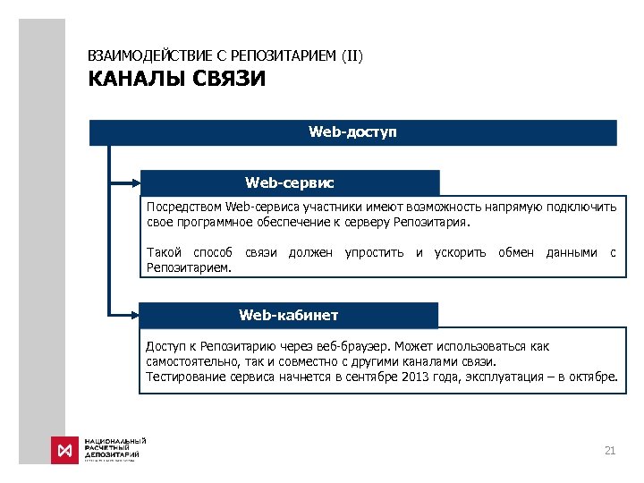 ВЗАИМОДЕЙСТВИЕ С РЕПОЗИТАРИЕМ (II) КАНАЛЫ СВЯЗИ Web-доступ Web-сервис Посредством Web-сервиса участники имеют возможность напрямую