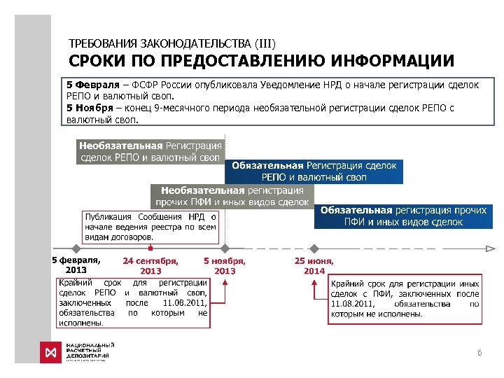 ТРЕБОВАНИЯ ЗАКОНОДАТЕЛЬСТВА (III) СРОКИ ПО ПРЕДОСТАВЛЕНИЮ ИНФОРМАЦИИ 5 Февраля – ФСФР России опубликовала Уведомление