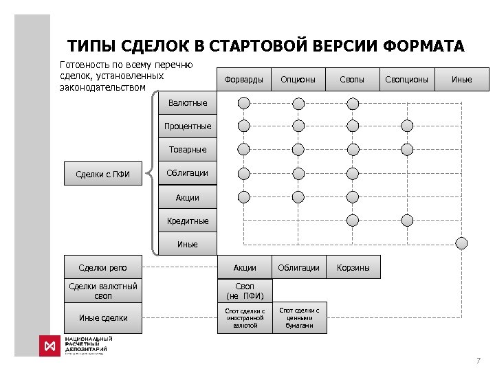 ТИПЫ СДЕЛОК В СТАРТОВОЙ ВЕРСИИ ФОРМАТА Готовность по всему перечню сделок, установленных законодательством Форварды