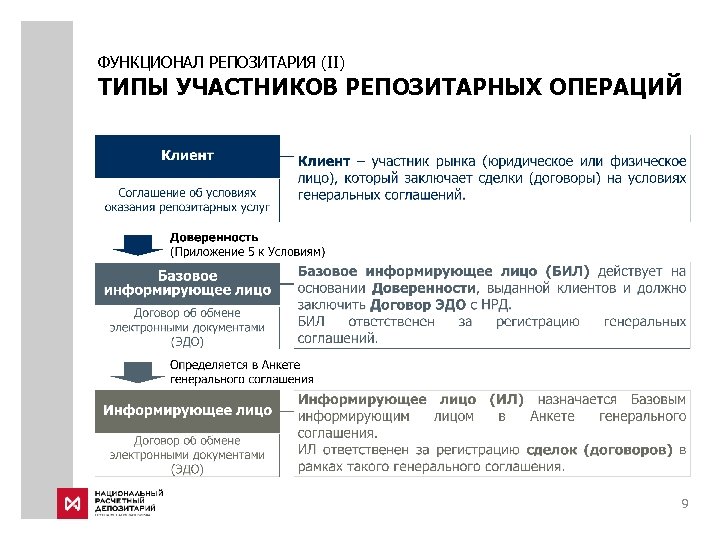 ФУНКЦИОНАЛ РЕПОЗИТАРИЯ (II) ТИПЫ УЧАСТНИКОВ РЕПОЗИТАРНЫХ ОПЕРАЦИЙ 9 