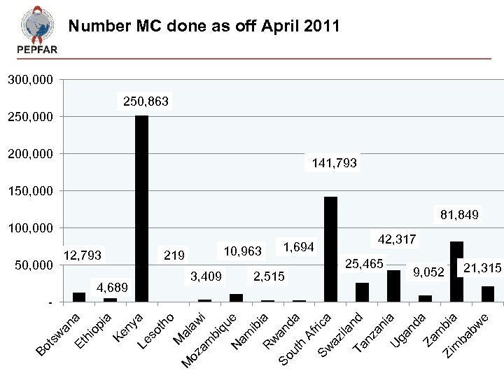 Number MC done as off April 2011 300, 000 250, 863 250, 000 200,