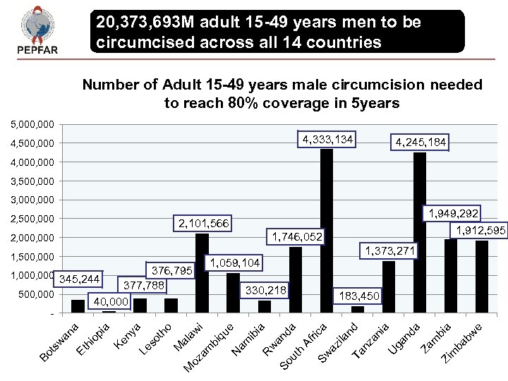 20, 373, 693 M adult 15 -49 years men to be circumcised across all