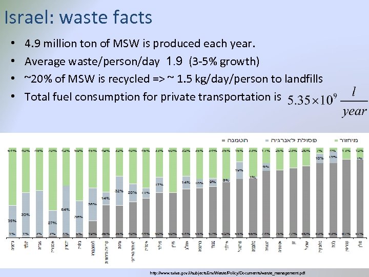 Israel: waste facts • • 4. 9 million ton of MSW is produced each