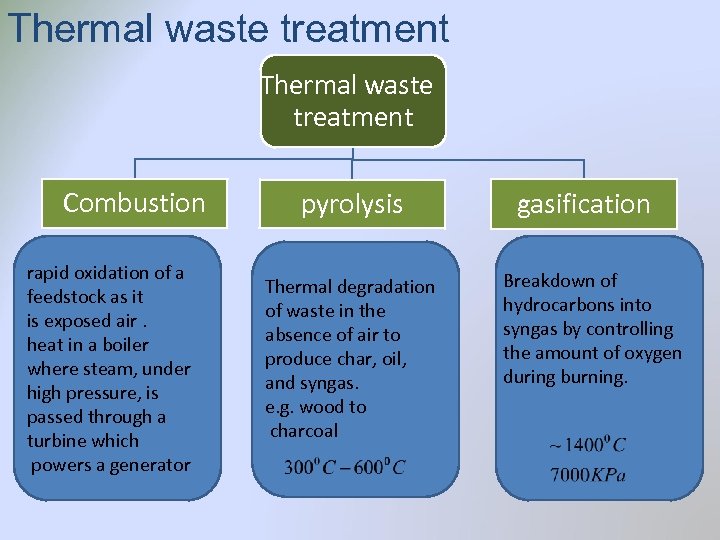 Thermal waste treatment Combustion rapid oxidation of a feedstock as it is exposed air.