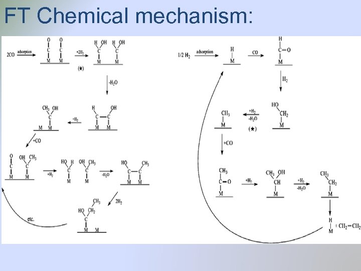 FT Chemical mechanism: 