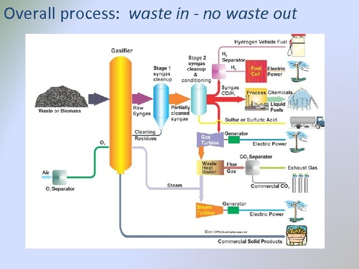 Overall process: waste in - no waste out 