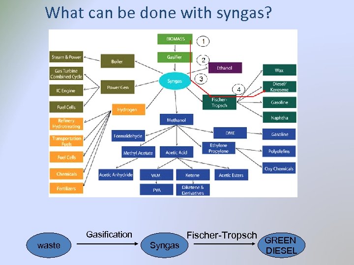 What can be done with syngas? Gasification waste Syngas Fischer-Tropsch GREEN DIESEL 