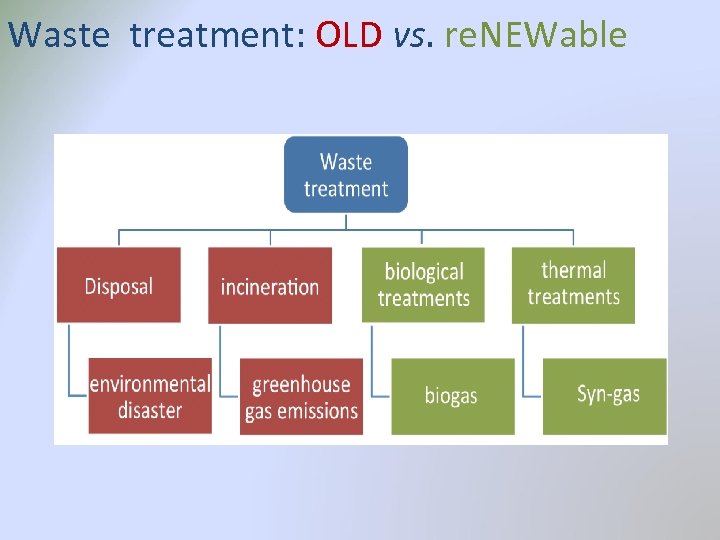 Waste treatment: OLD vs. re. NEWable 