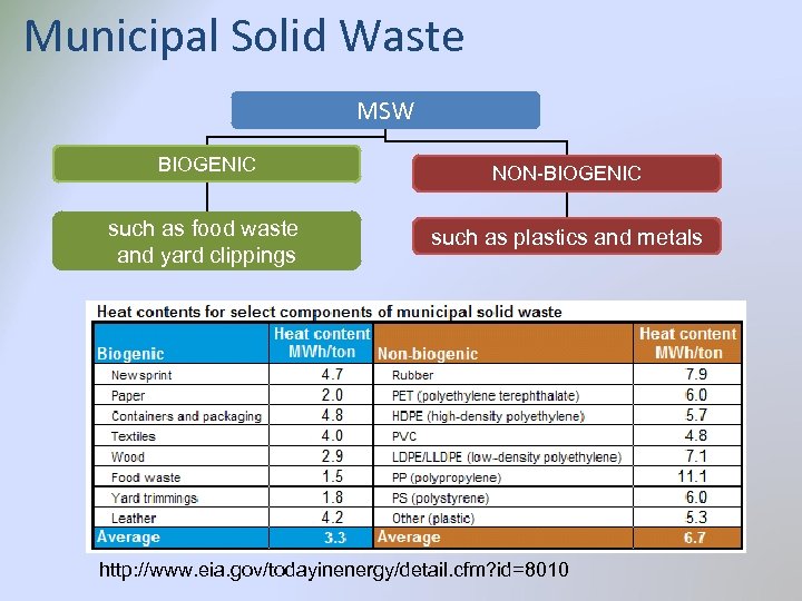 Municipal Solid Waste MSW BIOGENIC NON-BIOGENIC such as food waste and yard clippings such