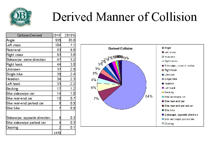 Derived Manner of Collision. Derived Angle Left cross Rear-end Right cross Sideswipe, same direction