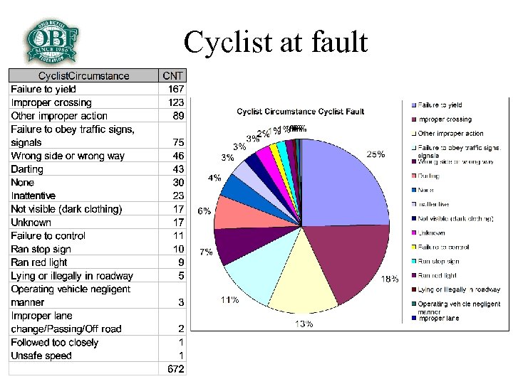 Cyclist at fault 