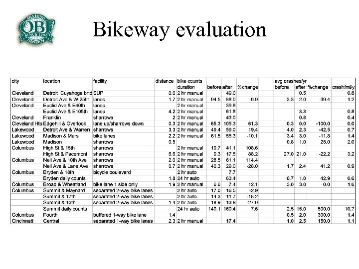 Bikeway evaluation 