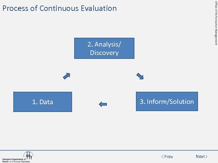 Office of Performance Management Process of Continuous Evaluation 2. Analysis/ Discovery 1. Data 3.