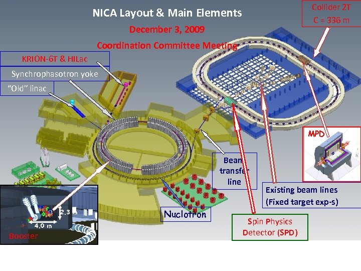 Коллайдер Nica. Ускорительный комплекс Nica. Схема коллайдера в Дубне. Схема большого адронного коллайдера. Main layout