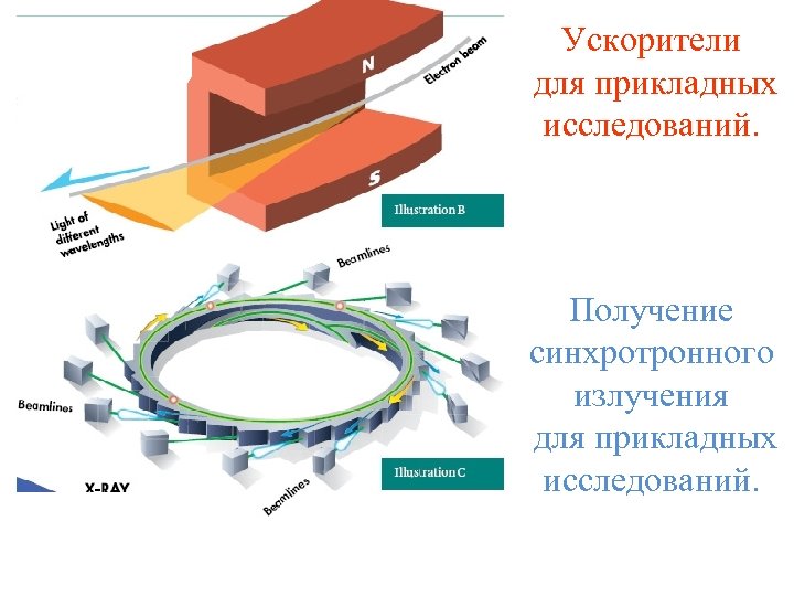 Как пицца или ускоритель частиц даже