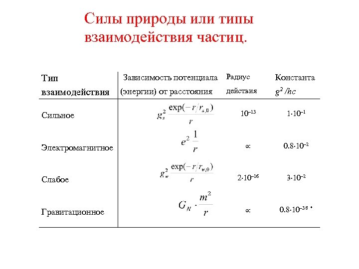 Силы взаимодействия частиц