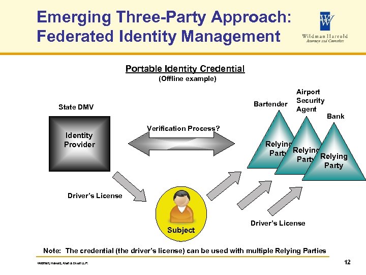 Emerging Three-Party Approach: Federated Identity Management Portable Identity Credential (Offline example) Bartender State DMV