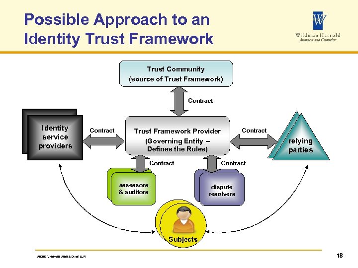 Possible Approach to an Identity Trust Framework Trust Community (source of Trust Framework) Contract