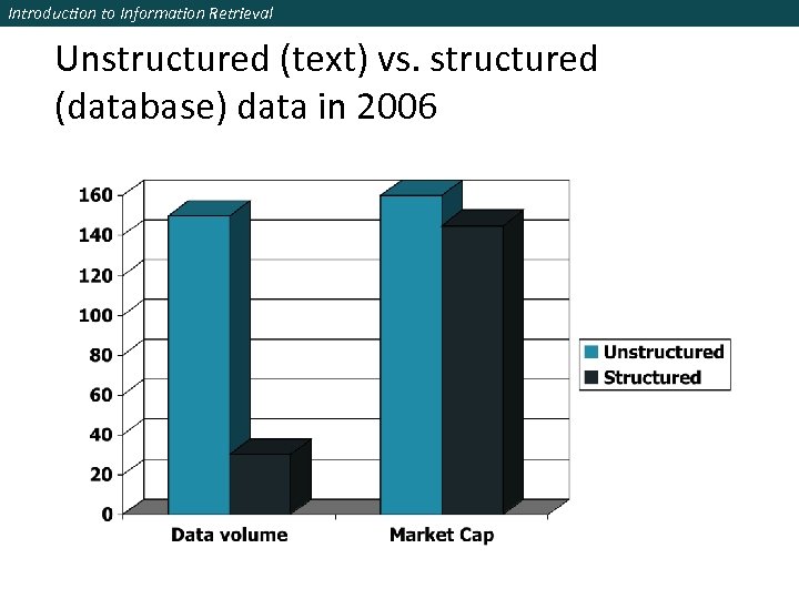 Introduction to Information Retrieval Unstructured (text) vs. structured (database) data in 2006 