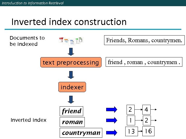 Introduction to Information Retrieval Inverted index construction Documents to be indexed Friends, Romans, countrymen.