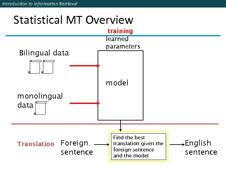 Introduction to Information Retrieval Statistical MT Overview Bilingual data training learned parameters model monolingual
