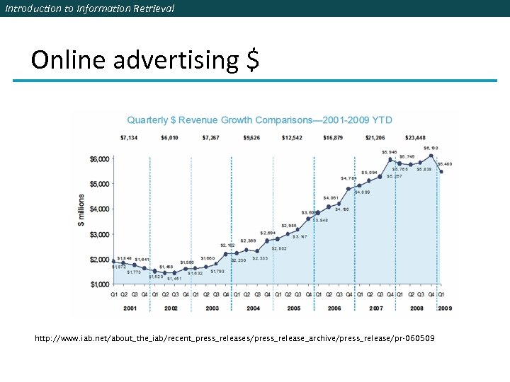 Introduction to Information Retrieval Online advertising $ http: //www. iab. net/about_the_iab/recent_press_releases/press_release_archive/press_release/pr-060509 