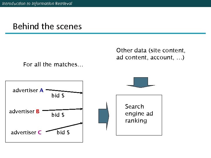 Introduction to Information Retrieval Behind the scenes Other data (site content, ad content, account,