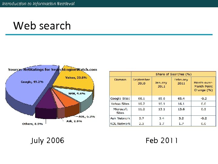 Introduction to Information Retrieval Web search July 2006 Feb 2011 