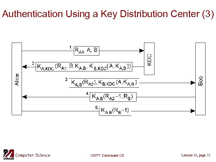 Authentication Using a Key Distribution Center (3) • The Needham-Schroeder authentication protocol. Computer Science