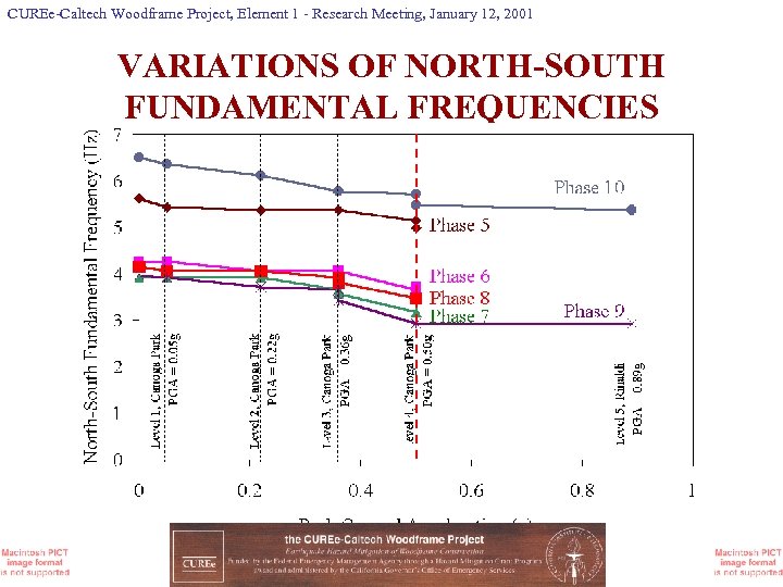CUREe-Caltech Woodframe Project, Element 1 - Research Meeting, January 12, 2001 VARIATIONS OF NORTH-SOUTH