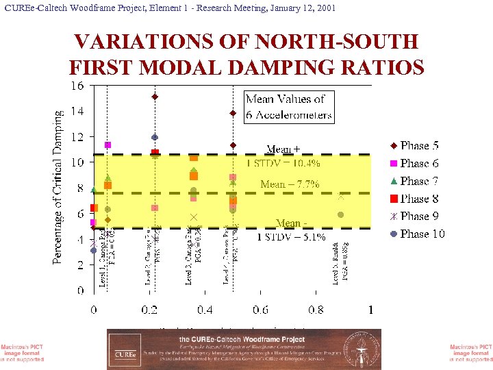 CUREe-Caltech Woodframe Project, Element 1 - Research Meeting, January 12, 2001 VARIATIONS OF NORTH-SOUTH