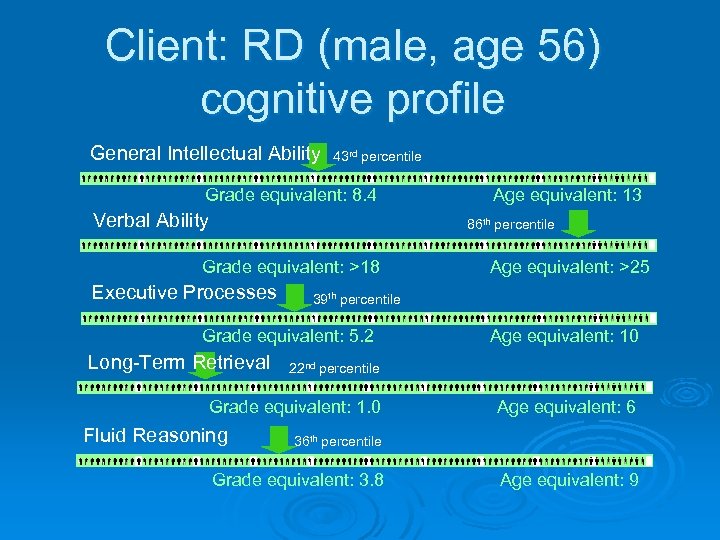 Client: RD (male, age 56) cognitive profile General Intellectual Ability 43 rd percentile Grade