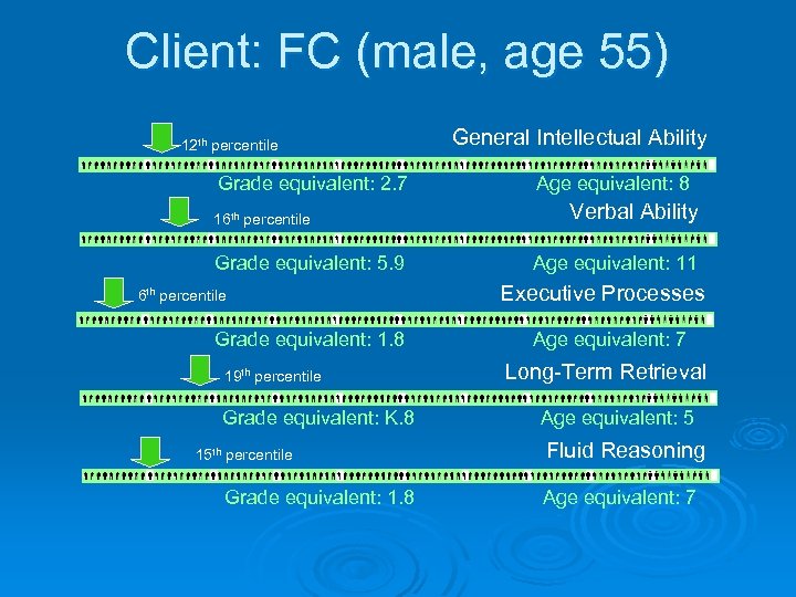 Client: FC (male, age 55) 12 th percentile Grade equivalent: 2. 7 16 th