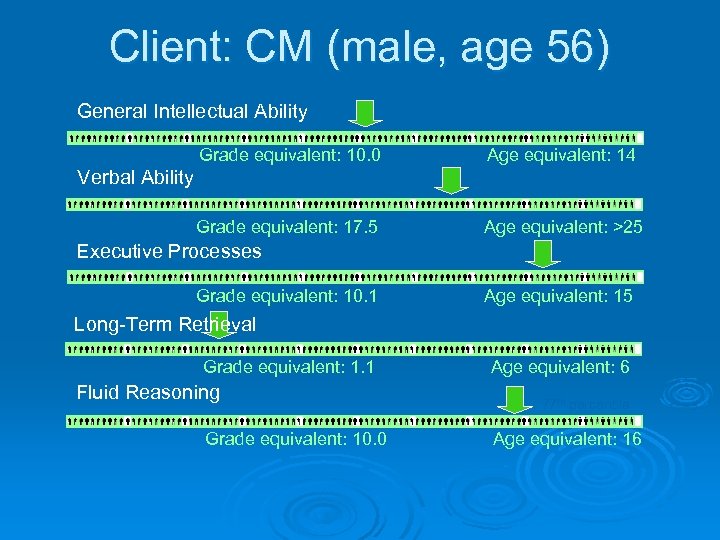 Client: CM (male, age 56) General Intellectual Ability 51 st percentile Grade equivalent: 10.