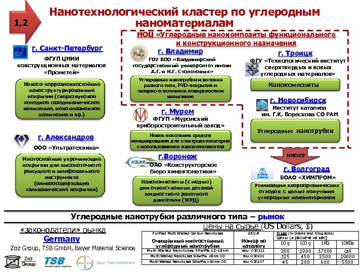 1, 2 Нанотехнологический кластер по углеродным наноматериалам НОЦ «Углеродные нанокомпозиты функционального и конструкционного назначения