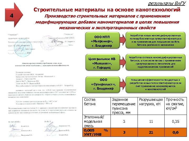 4 результаты Вл. ГУ Строительные материалы на основе нанотехнологий Производство строительных материалов с применением