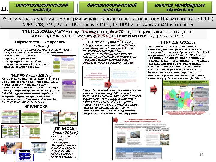 II. нанотехнологический кластер биотехнологический кластер мембранных технологий Участие/планы участия в мероприятиях/конкурсах по постановлениям Правительства