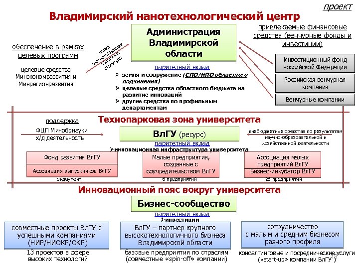 Владимирский нанотехнологический центр обеспечение в рамках целевых программ целевые средства Минэкономразвития и Минрегионразвития ие