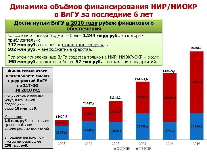 Динамика объёмов финансирования НИР/НИОКР в Вл. ГУ за последние 6 лет Достигнутый Вл. ГУ