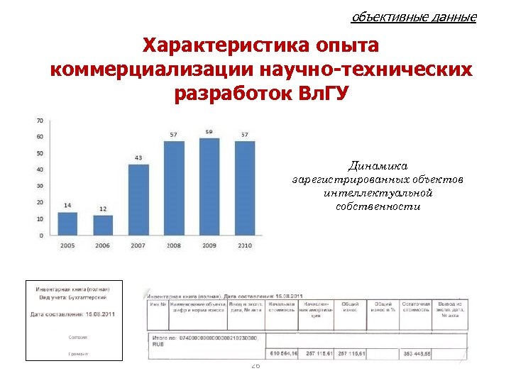 объективные данные Характеристика опыта коммерциализации научно-технических разработок Вл. ГУ Динамика зарегистрированных объектов интеллектуальной собственности