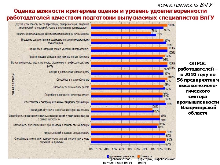 компетентность Вл. ГУ Оценка важности критериев оценки и уровень удовлетворенности работодателей качеством подготовки выпускаемых