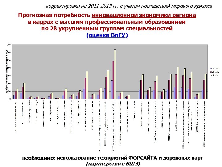 корректировка на 2011 -2013 гг. с учетом последствий мирового кризиса требуемое число специалистов в