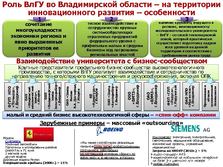 Роль Вл. ГУ во Владимирской области – на территории инновационного развития – особенности 1