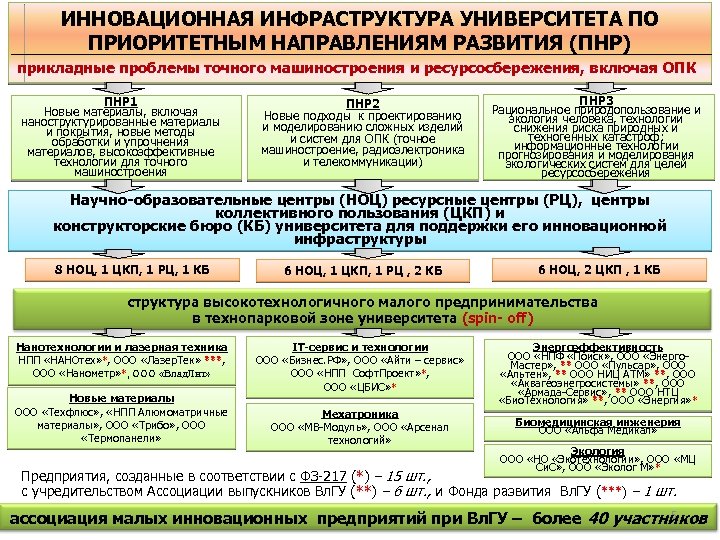 ИННОВАЦИОННАЯ ИНФРАСТРУКТУРА УНИВЕРСИТЕТА ПО ПРИОРИТЕТНЫМ НАПРАВЛЕНИЯМ РАЗВИТИЯ (ПНР) прикладные проблемы точного машиностроения и ресурсосбережения,