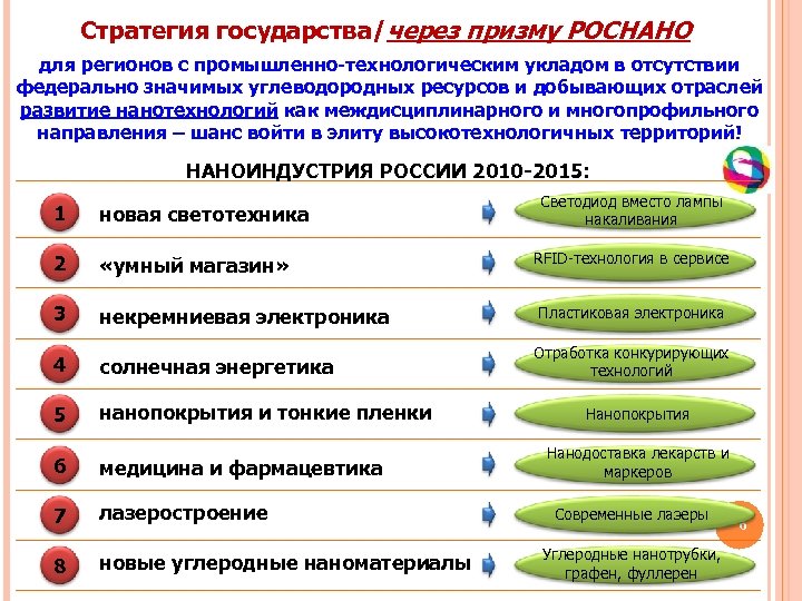 Стратегия государства/через призму РОСНАНО для регионов с промышленно-технологическим укладом в отсутствии федерально значимых углеводородных