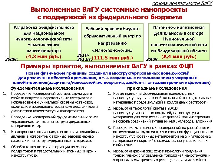 основа деятельности Вл. ГУ Выполненные Вл. ГУ системные нанопроекты с поддержкой из федерального бюджета