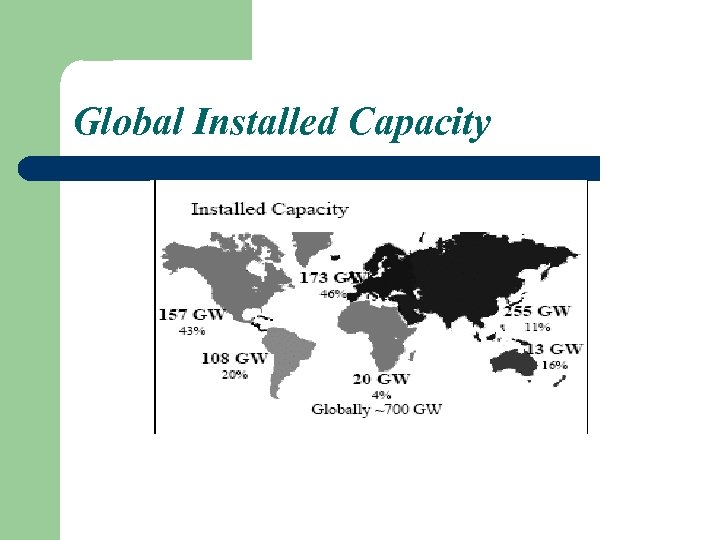 Global Installed Capacity 